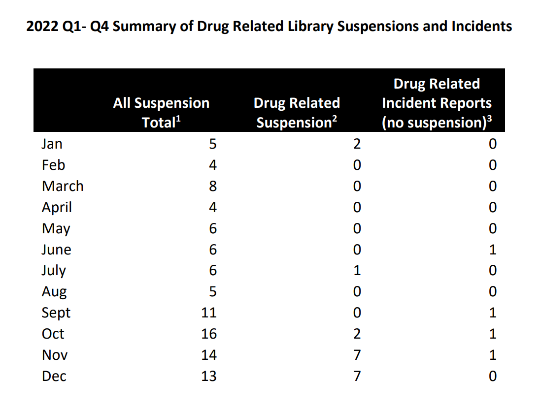 Drug-related suspensions from Boulder Library